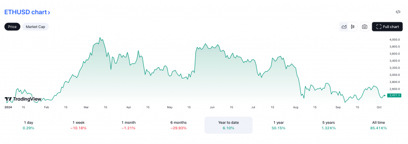 Инфляция криптовалюты Эфириум ETH достигла максимума за два года. Что стало причиной подобного?