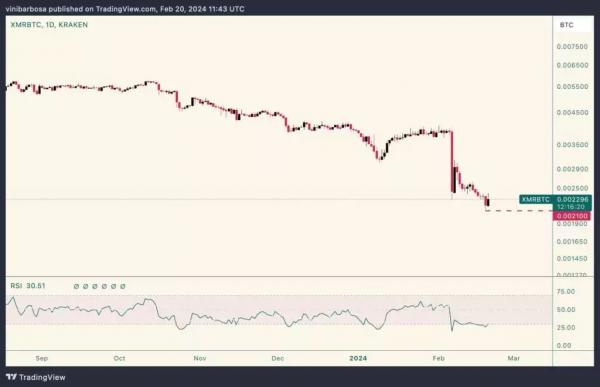 
Binance приостановила вывод Monero (XMR) за день до делистинга                