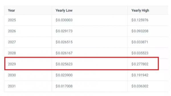 Способна ли цена VeChain приблизиться к ATH на $0,28 в 2024 году?