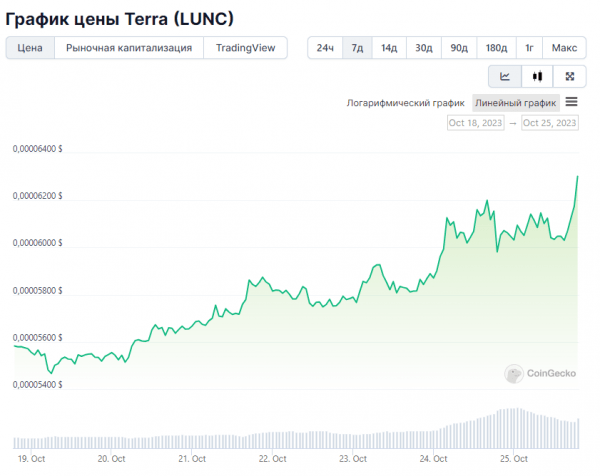 
Может ли цена токена Terra Classic (LUNC) достичь уровня в 1 цент?                