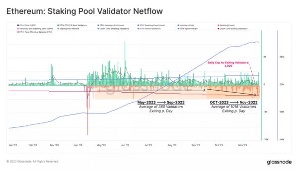 Аналитики зафиксировали первое после Shanghai сокращение ETH в стейкинге