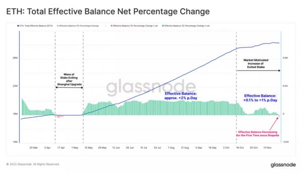 Аналитики зафиксировали первое после Shanghai сокращение ETH в стейкинге