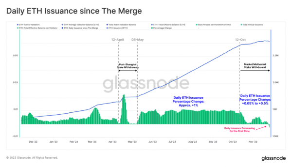 Аналитики зафиксировали первое после Shanghai сокращение ETH в стейкинге