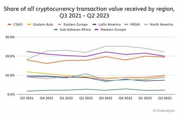 
Chainalysis: крупнейший рынок криптовалют Северная Америка теряет долю                