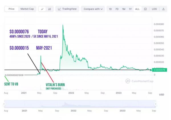 
Способна ли цена токена-мема Shiba Inu (SHIB) вырасти в 2024 году до $0,1?                