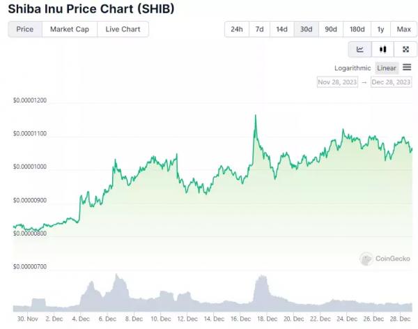 
Способна ли цена токена-мема Shiba Inu (SHIB) вырасти в 2024 году до $0,1?                