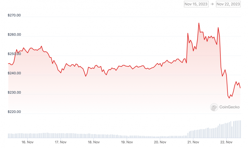 Чанпен Чжао признал себя виновным и уходит с поста руководителя Binance. Что будет с криптобиржей дальше?