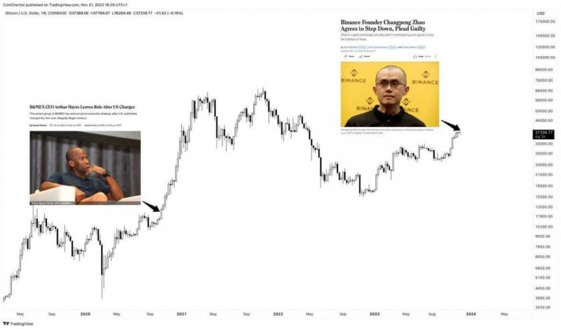 Чанпен Чжао признал себя виновным и уходит с поста руководителя Binance. Что будет с криптобиржей дальше?
