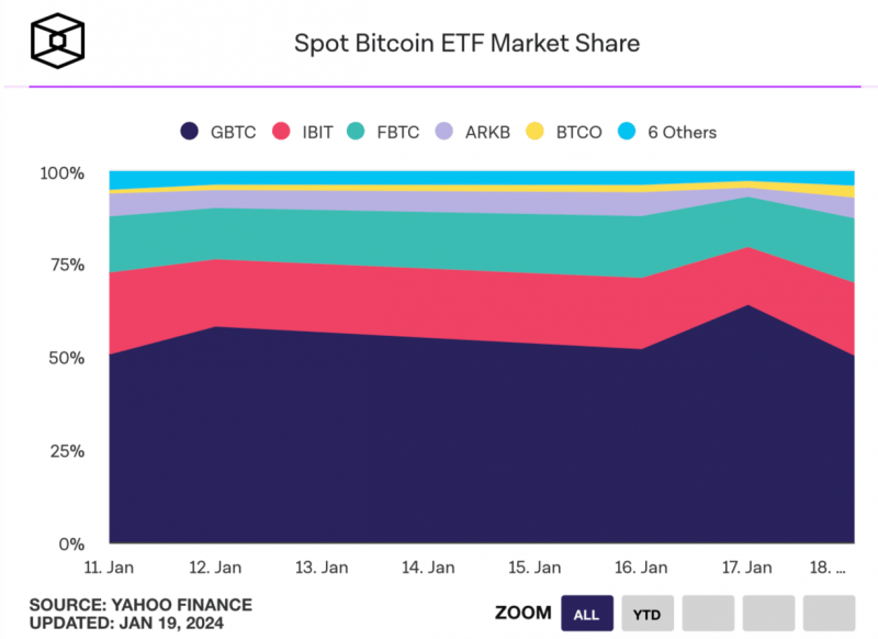 Насколько популярными оказались Биткоин-ETF среди инвесторов: ответ представителей платформы Robinhood