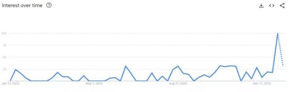 
Интерес к Ethereum-ETF в США в Google Trends достиг 12-месячного максимума                