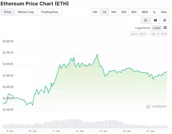 
Интерес к Ethereum-ETF в США в Google Trends достиг 12-месячного максимума                