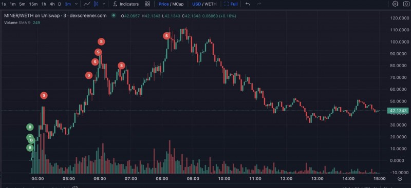 Анонимный криптотрейдер превратил 1 ETH в 59 тысяч долларов за одиннадцать часов. Как ему это удалось?