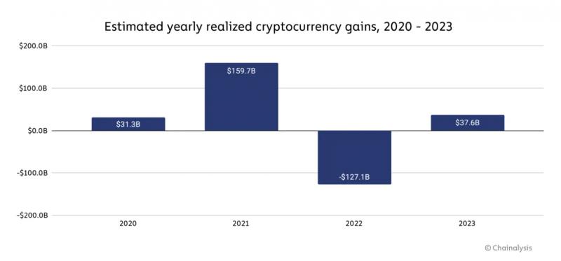 Сколько заработали криптовалютные инвесторы в прошлом году: статистика Chainalysis