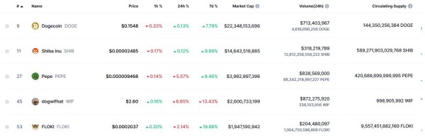 
Криптокит в убыток продал токены-мемы Dogwifhat и Popcat                