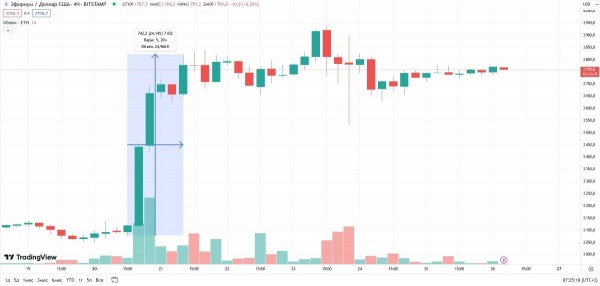 
Крамер назвал Ethereum отличным средством сбережения капитала                