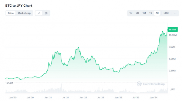 Биткоин достиг пика в местной валюте Японии, Аргентины и Филиппин