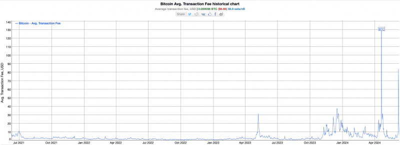 Средняя комиссия за проведение транзакции в сети Биткоина достигла 83 долларов. Кто в этом виноват?