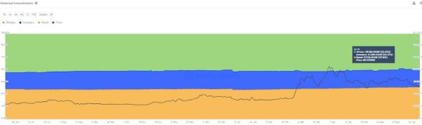 
Криптокиты продали 9% своих запасов монет-мемов Dogecoin                