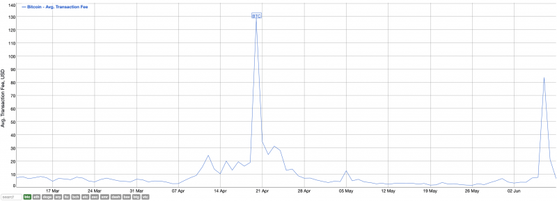 Средняя комиссия за проведение транзакции в сети Биткоина достигла 83 долларов. Кто в этом виноват?
