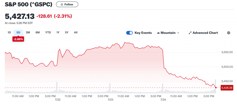 Эфириум обвалился в цене после второго дня торгов спотовыми ETF в США. Что ждёт криптовалюту в будущем?