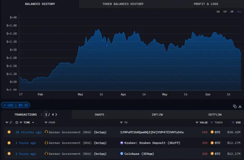 Правительство Германии активно продаёт конфискованные биткоины. Сколько криптовалют у него ещё осталось?