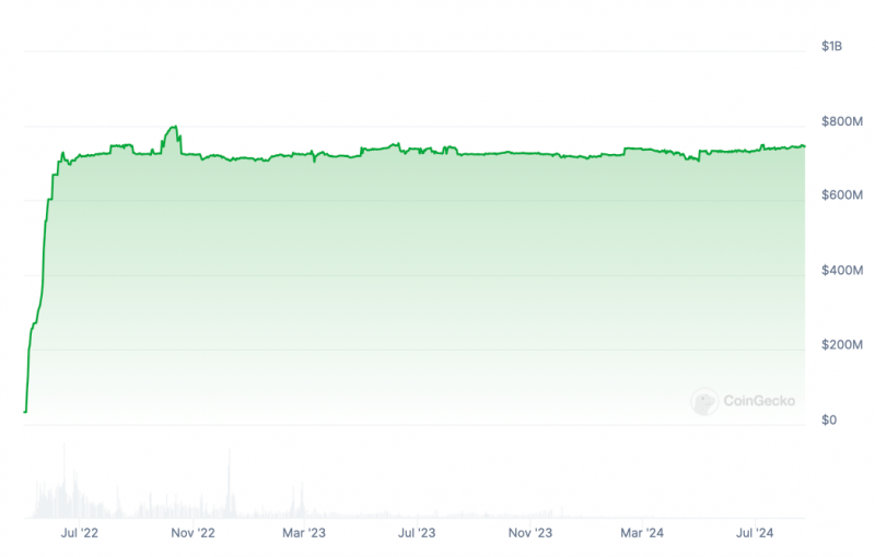 Любители криптовалют заговорили о централизации стейблкоина USDD в сети Tron. В чём причина происходящего?