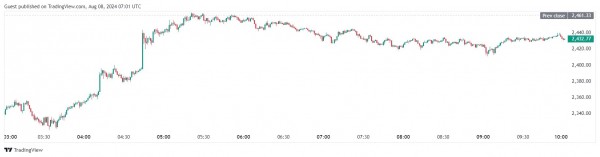 Эксперт опроверг информацию о выводе китайскими властями Ethereum почти на $2 млрд