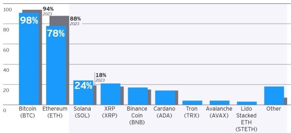 
Популярность Ethereum среди институционалов упала в 2024 году                