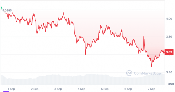 Вслед за акциями Nvidia капитализации ИИ-токенов упала на $7 млрд