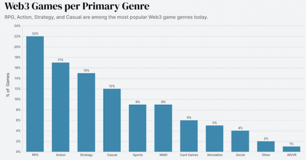 Аналитики предсказывают бум GameFi к 2030 году