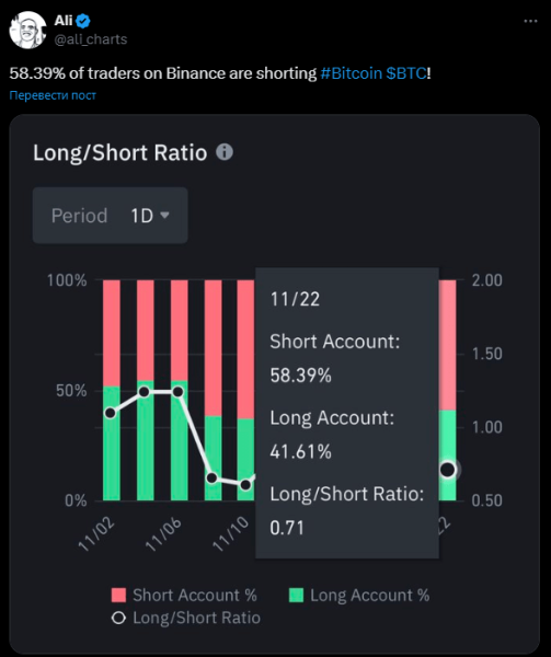 
                    58% трейдеров на Binance торгуют биткоином на понижение                