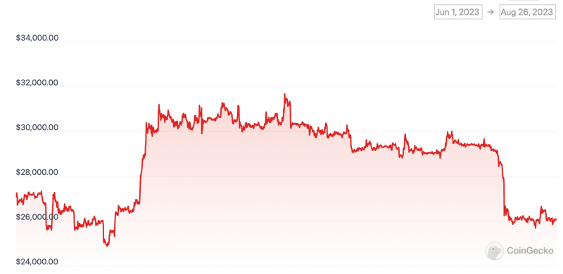 Аналитики банка JPMorgan считают, что Биткоин уже достиг дна курса. Что будет с рынком криптовалют дальше?