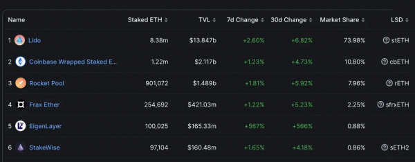 
За 28 дней в протоколы ликвидного стейкинга добавлены более 680 000 ETH 