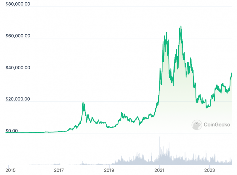 Руководительница ARK Invest назвала базовую цену для Биткоина в будущем. Почему она измеряется сотнями тысяч долларов?