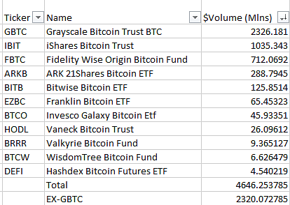 Почему новые ETF на Биткоин в США обязательно привлекут внимание крупных инвесторов: ответ аналитиков Goldman Sachs